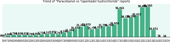 Paracetamol vs Tapentadol hydrochloride drug comparison reports. Paracetamol vs Tapentadol hydrochloride drug comparison reports.